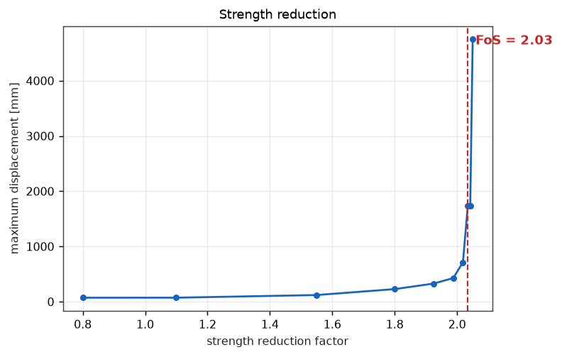 The excavation SSR curve
