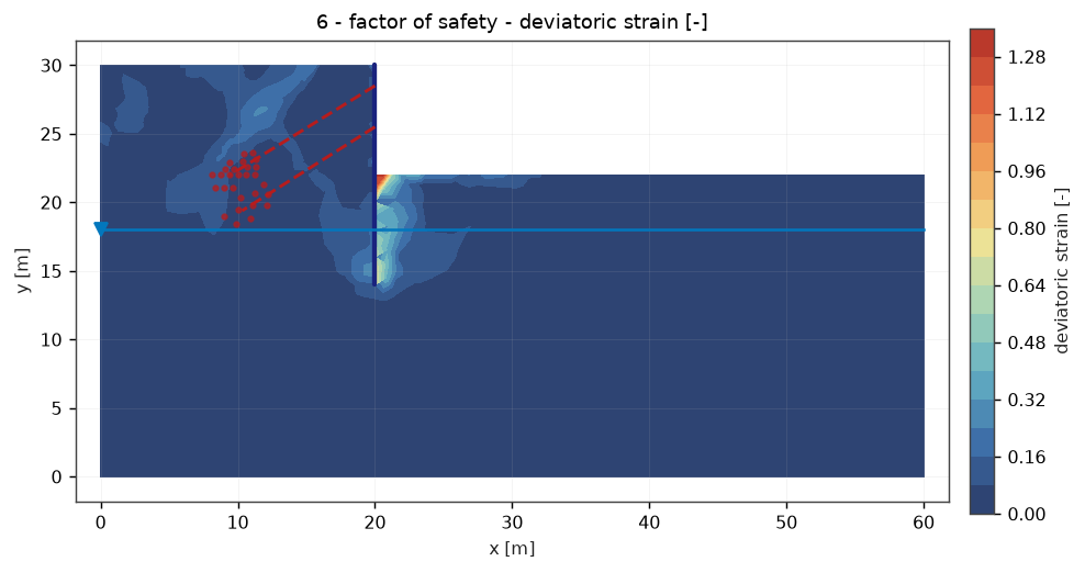 Deviatoric strain at SSR failure; the anchor bond zones show