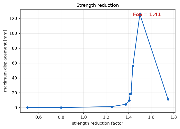 SSR curve