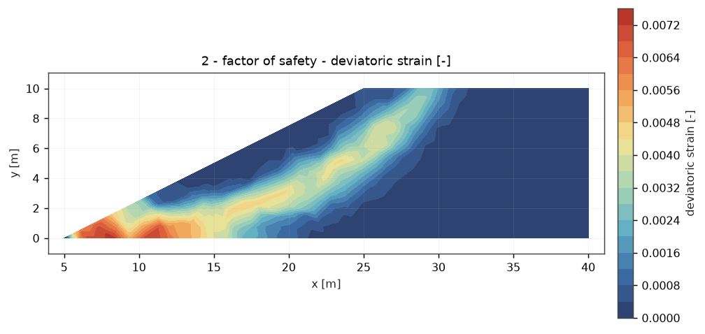 Deviatoric strain at failure: the slip surface emerges by itself