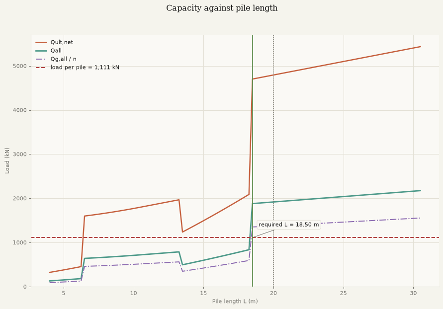 Capacity against length