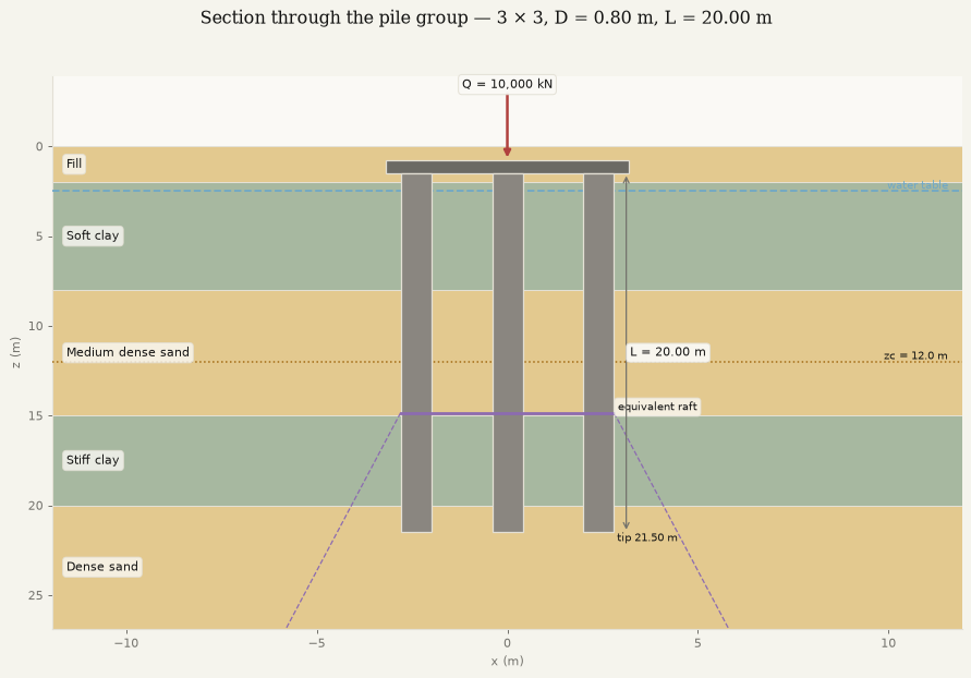 Section with the critical depth and the equivalent raft