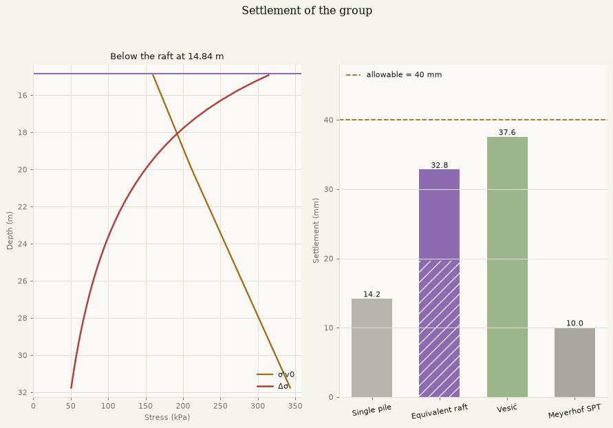 Stresses under the raft and settlement by method