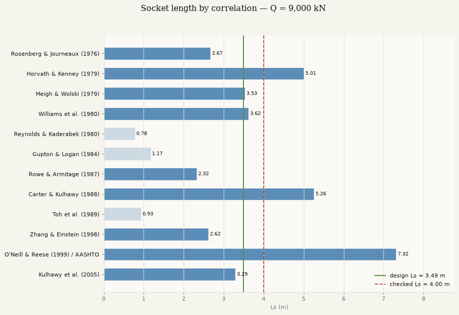 Socket length by correlation