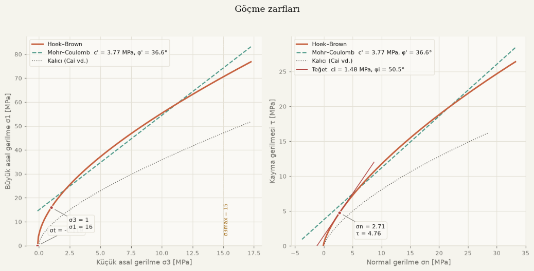 Failure envelopes, σ1–σ3 and τ–σn
