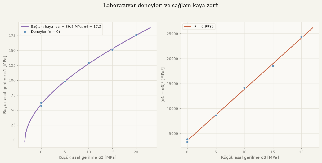 Triaxial tests and the fitted envelope