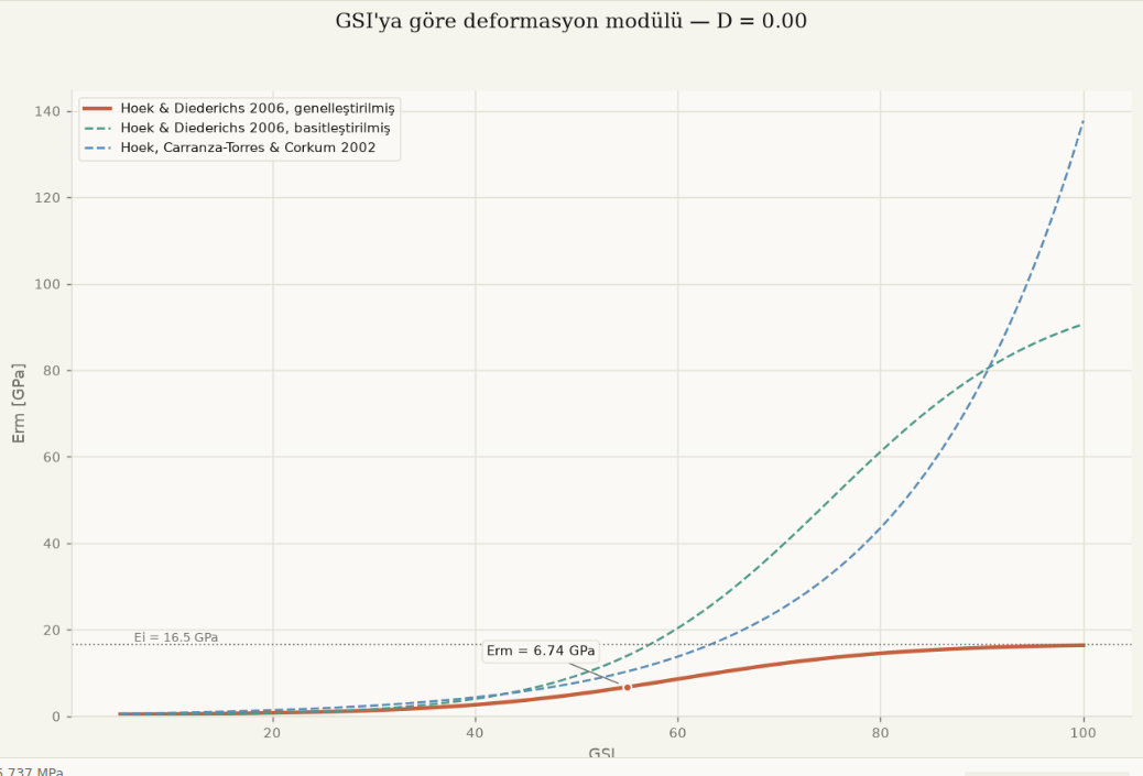 Deformation modulus against GSI