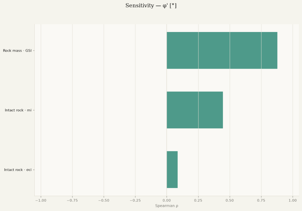 Probabilistic study: sensitivity of φ′