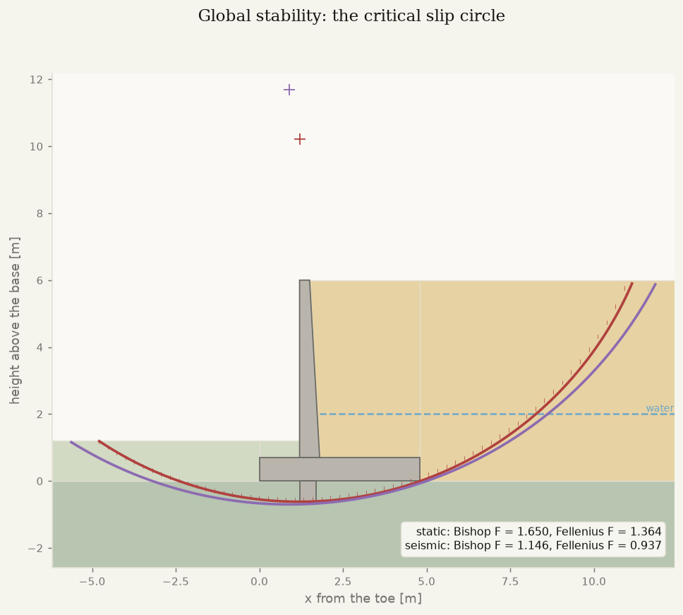 Global stability