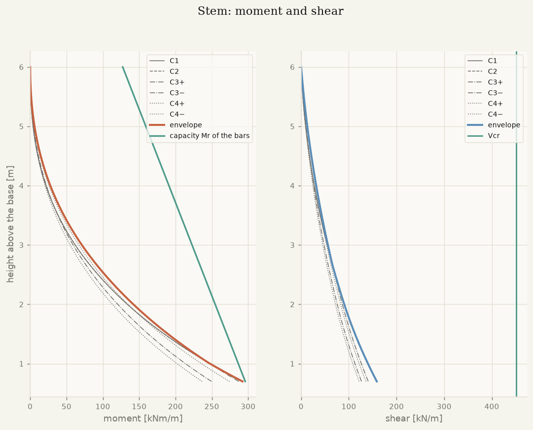Stem: moment, shear and capacity